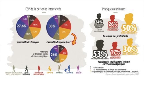 Qui sont les protestants en France en 2017 ? - Sondage #1