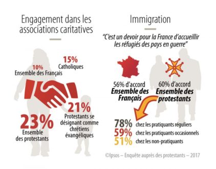 L'engagement social et caritatif des protestants - Sondage #2