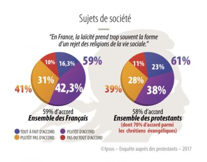 Laïcité et politique chez les protestants en 2017 - Sondage #4