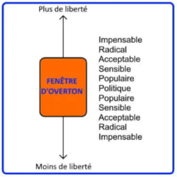 Fenêtre d'Overton
